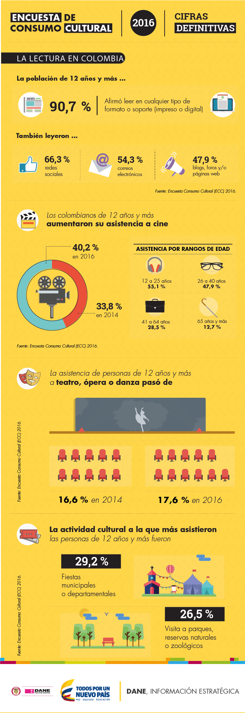 Infografía de Consumo Cultural